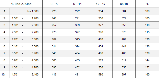 Duesseldorfer Tabelle 01 2013 Zahlbetraege.png