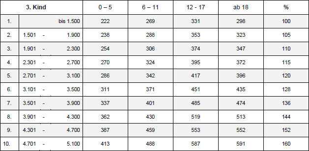 Duesseldorfer Tabelle 02 2013 Zahlbetraege.png
